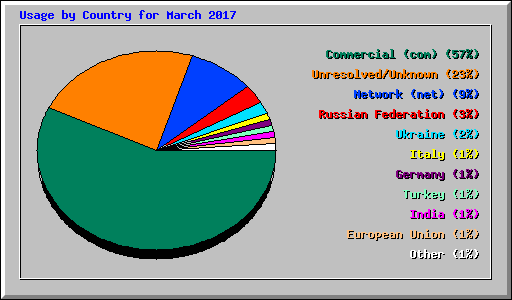 Usage by Country for March 2017