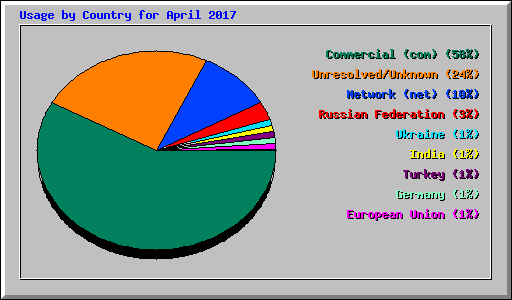 Usage by Country for April 2017