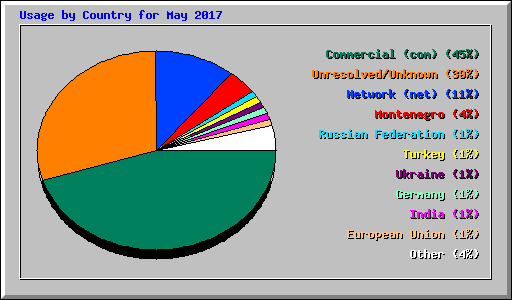 Usage by Country for May 2017
