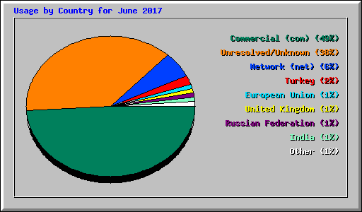 Usage by Country for June 2017