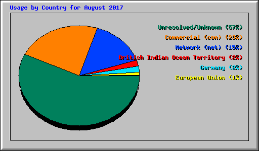 Usage by Country for August 2017