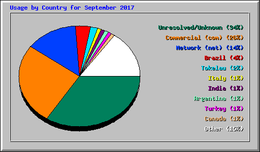 Usage by Country for September 2017