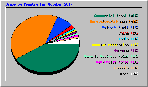 Usage by Country for October 2017