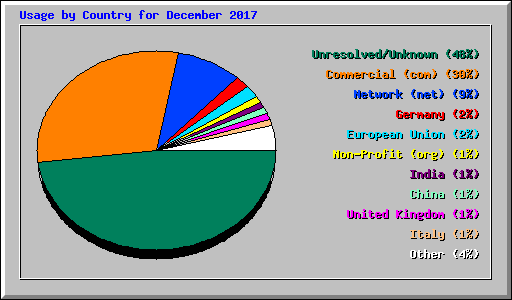 Usage by Country for December 2017