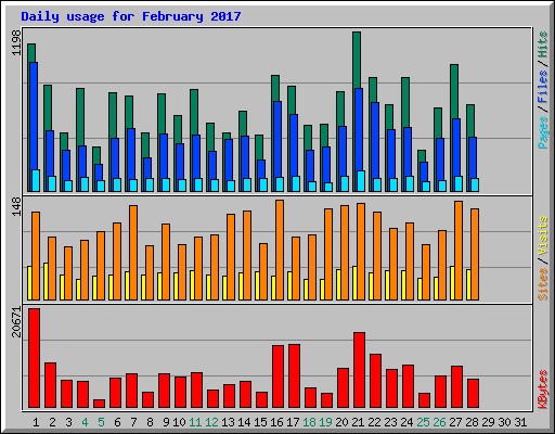 Daily usage for February 2017