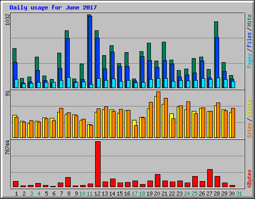 Daily usage for June 2017