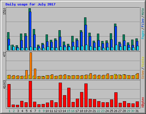 Daily usage for July 2017
