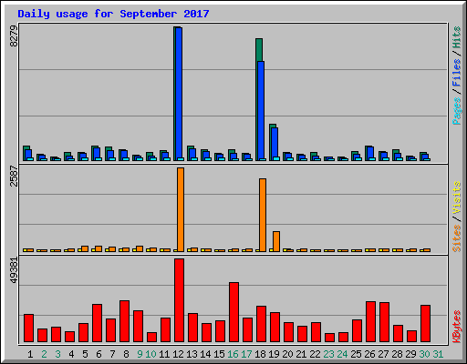 Daily usage for September 2017
