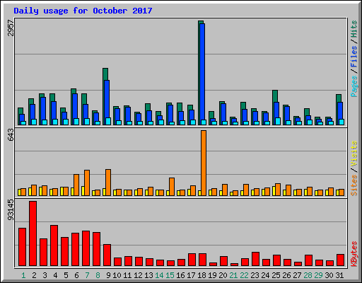 Daily usage for October 2017
