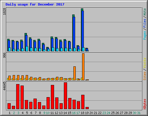 Daily usage for December 2017