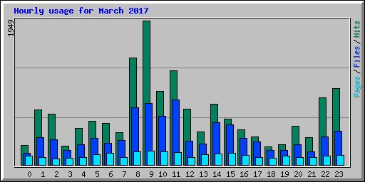 Hourly usage for March 2017