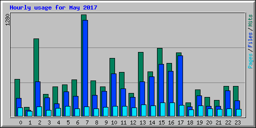 Hourly usage for May 2017