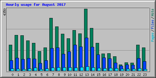 Hourly usage for August 2017