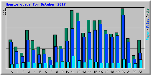 Hourly usage for October 2017