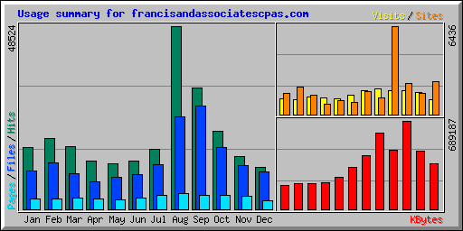 Usage summary for francisandassociatescpas.com