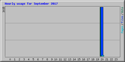 Hourly usage for September 2017